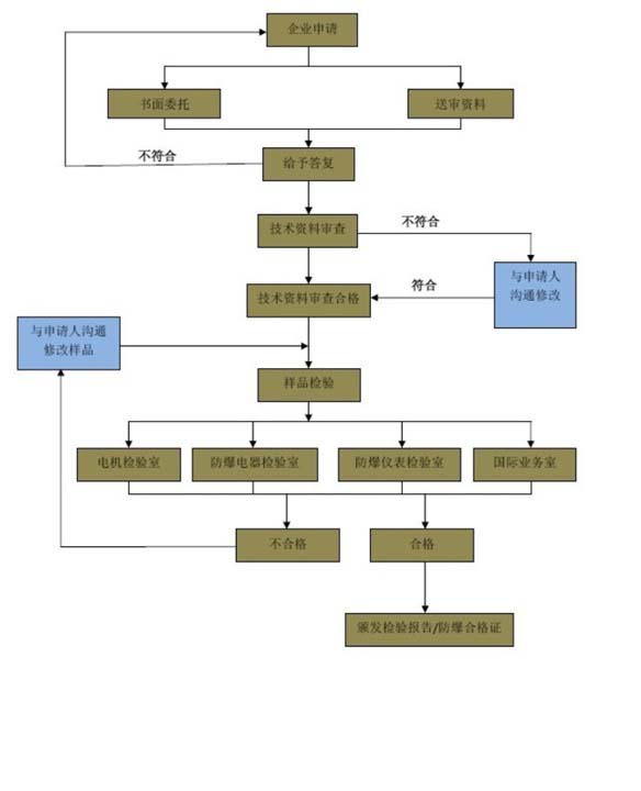 漯河防爆認證怎么辦理？費用怎么算？